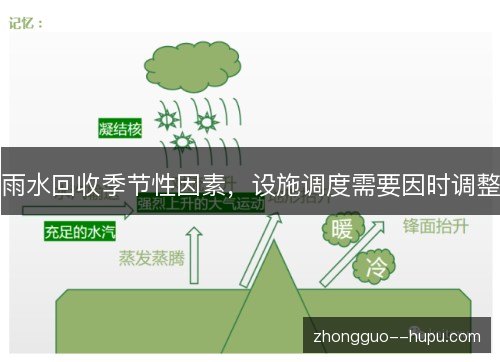 雨水回收季节性因素,设施调度需要因时调整 雨水回收季节性因素,设施调度需要因时调整
